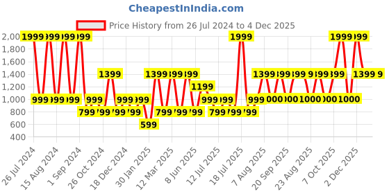 myntra.com Victoria's Secret Thong Briefs
112165041SJD victoria's secret Price History Graph from 26 Jul 2024 to 4 Dec 2025