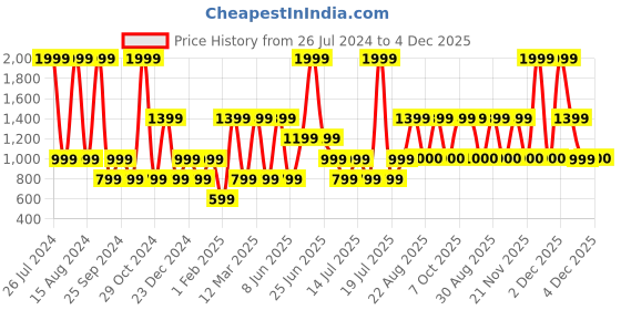 myntra.com Victoria's Secret Thongs Briefs 1120114189L8 victoria's secret Price History Graph from 26 Jul 2024 to 4 Dec 2025