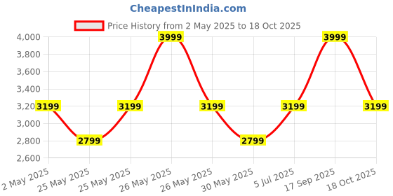 myntra.com Victoria's Secret Typography Bra Full Coverage Lightly Padded victoria's secret Price History Graph from 2 May 2025 to 18 Oct 2025