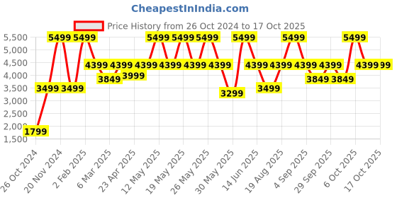 myntra.com Victoria's Secret Typography Bra Full Coverage Underwired Heavily Padded victoria's secret Price History Graph from 26 Oct 2024 to 15 Oct 2025