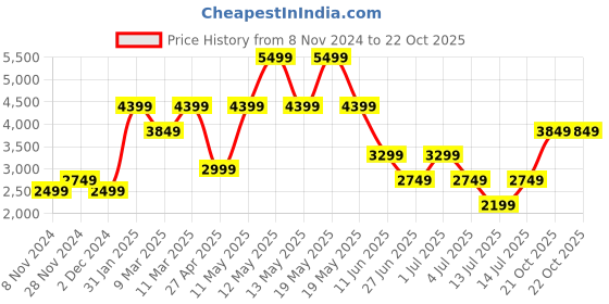 myntra.com Victoria's Secret Typography Bra Full Coverage Underwired Lightly Padded victoria's secret Price History Graph from 8 Nov 2024 to 22 Oct 2025