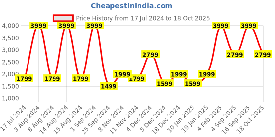 myntra.com Victoria's Secret Typography Bra Medium Coverage Lightly Padded victoria's secret Price History Graph from 17 Jul 2024 to 18 Oct 2025