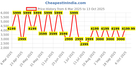 myntra.com Victoria's Secret Typography Bra Medium Coverage Underwired Heavily Padded victoria's secret Price History Graph from 6 Mar 2025 to 13 Oct 2025