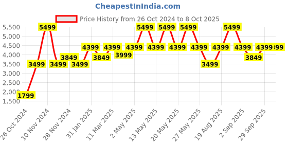 myntra.com Victoria's Secret Typography Bra Medium Coverage Underwired Lightly Padded victoria's secret Price History Graph from 26 Oct 2024 to 8 Oct 2025