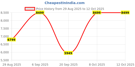 myntra.com Victoria's Secret Typography Bra Medium Coverage Underwired Lightly Padded victoria's secret Price History Graph from 29 Aug 2025 to 11 Oct 2025