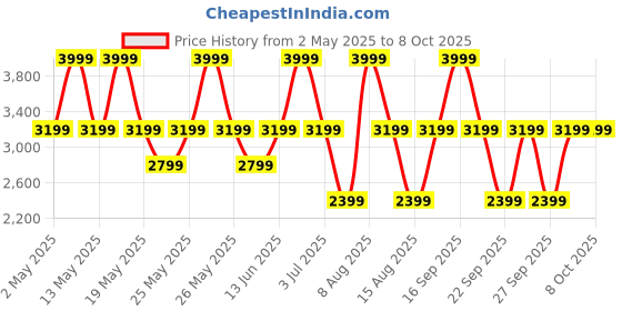 myntra.com Victoria's Secret TypographyFull Coverage Lightly Padded Bra victoria's secret Price History Graph from 2 May 2025 to 8 Oct 2025