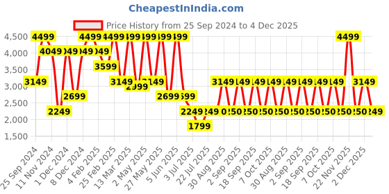 myntra.com Victoria's Secret Underwired Medium Coverage Cut and Sew Bralette Bra victoria's secret Price History Graph from 25 Sep 2024 to 4 Dec 2025