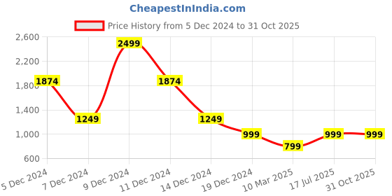 myntra.com Victoria's Secret Vanilla Amber Bourbon Gilded Gala Body Lotion - 236 ml victoria's secret Price History Graph from 5 Dec 2024 to 30 Oct 2025