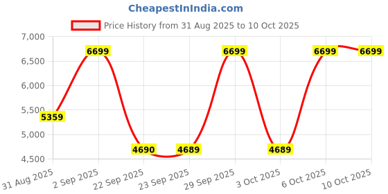 myntra.com Victoria's Secret Vapor Full Coverage Underwired Heavily Padded Push-Up Bra victoria's secret Price History Graph from 31 Aug 2025 to 9 Oct 2025