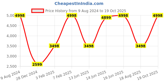 myntra.com Victoria's Secret Velvet Petals Mist & Lotion Combo victoria's secret Price History Graph from 9 Aug 2024 to 19 Oct 2025