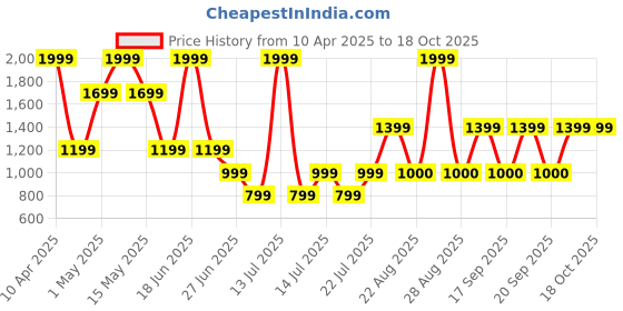 myntra.com Victoria's Secret Very Sexy Flirty Mesh Adjustable V-String Thong Brief 1125427973JN victoria's secret Price History Graph from 10 Apr 2025 to 18 Oct 2025