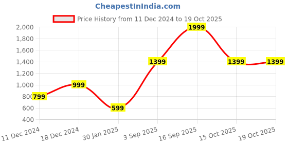 myntra.com Victoria's Secret Very Sexy Floral Printed V-Hardware V-String Bikini Briefs111933305JQ6 victoria's secret Price History Graph from 11 Dec 2024 to 15 Oct 2025