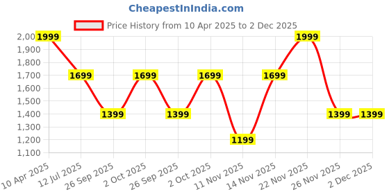 myntra.com Victoria's Secret Very Sexy Hardware Adjustable V-String Thong Brief 112217842HMN victoria's secret Price History Graph from 10 Apr 2025 to 1 Dec 2025