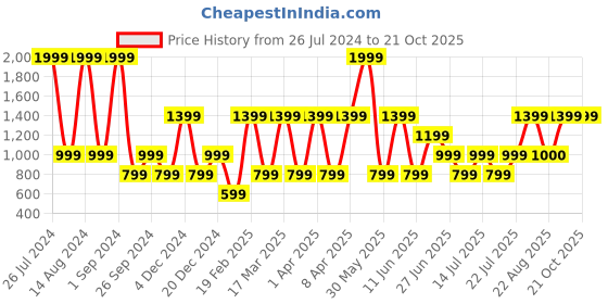 myntra.com Victoria's Secret Very Sexy So Obsessed Strappy Thong Briefs- 112119135P0C victoria's secret Price History Graph from 26 Jul 2024 to 21 Oct 2025