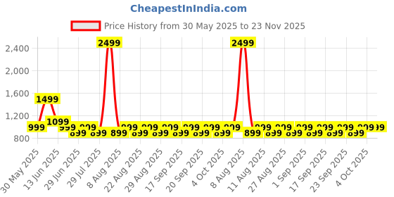 myntra.com Victoria's Secret Vibrant Breeze Chasing Paradise Fragrance Lotion - 236ml victoria's secret Price History Graph from 30 May 2025 to 23 Nov 2025
