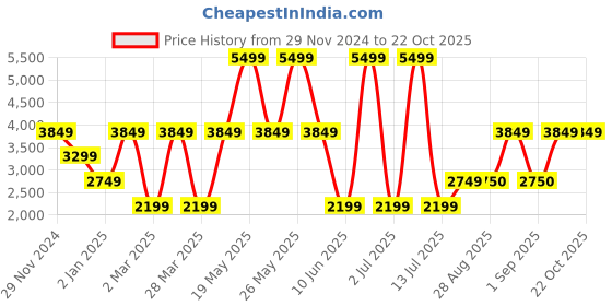 myntra.com Victoria's Secret Victoria's Secret Fashion Show Printed Pure Cotton Lounge T-Shirt victoria's secret Price History Graph from 29 Nov 2024 to 21 Oct 2025