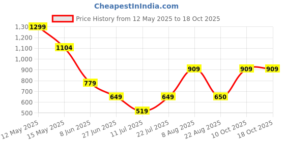 myntra.com victoria's secret Victoria's SecretSeamless Lace-Trim Hiphugger Hipster Briefs 1125934014EV victoria's secret Price History Graph from 12 May 2025 to 17 Oct 2025