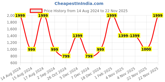 myntra.com victoria's secret Victoria's Self Design Thongs Briefs 112059794YLO victoria's secret Price History Graph from 14 Aug 2024 to 22 Nov 2025
