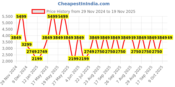 myntra.com Victoria's Secret VS Essential High-Rise Ankle-Length Pocket Tights victoria's secret Price History Graph from 29 Nov 2024 to 18 Nov 2025
