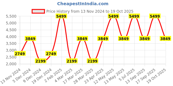 myntra.com Victoria's Secret VS Essential High-Rise Ankle-Length Pocket Tights victoria's secret Price History Graph from 13 Nov 2024 to 19 Oct 2025