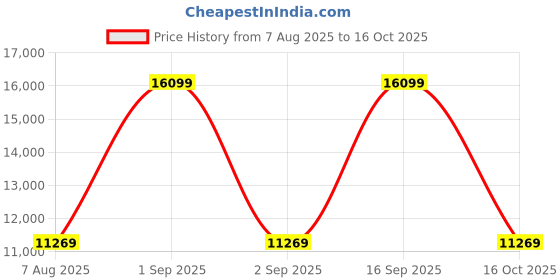 myntra.com Victoria's Secret VSX Elevate Chroma Contours Flare Catsuit victoria's secret Price History Graph from 7 Aug 2025 to 16 Oct 2025