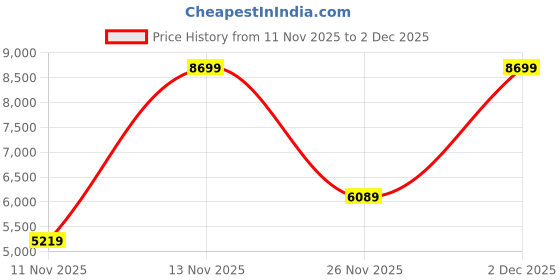 myntra.com Victoria's Secret VSX Elevate Mesh Tennis Mini Skirts victoria's secret Price History Graph from 11 Nov 2025 to 2 Dec 2025