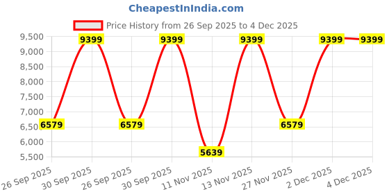 myntra.com Victoria's Secret VSX High Rise Ankle Length Elevate Tights victoria's secret Price History Graph from 26 Sep 2025 to 4 Dec 2025