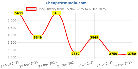 myntra.com Victoria's Secret Vsx Vs Essential High-Rise Perforated Tights victoria's secret Price History Graph from 15 Nov 2025 to 4 Dec 2025