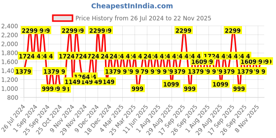 myntra.com Victoria's Secret Warm & Cozy Pink Body Lotion With Soft Vanilla & Toasted Coconut - 236ml victoria's secret Price History Graph from 26 Jul 2024 to 22 Nov 2025