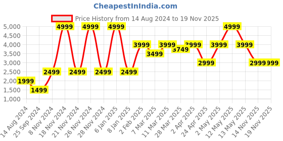 myntra.com Victoria's Secret Wear Everywhere Lightly Lined T-Shirt Bra With All Day Comfort victoria's secret Price History Graph from 14 Aug 2024 to 19 Nov 2025
