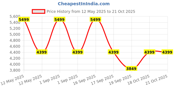 myntra.com Victoria's Secret Women 1 Solid Full Coverage Heavily Padded Underwired Bra victoria's secret Price History Graph from 12 May 2025 to 19 Oct 2025