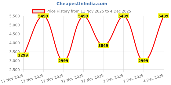myntra.com Victoria's Secret Women Abstract Full Coverage Underwired Lightly Padded Bra victoria's secret Price History Graph from 11 Nov 2025 to 4 Dec 2025