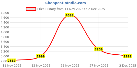 myntra.com Victoria's Secret Women Animal Bralette Medium Coverage Bra victoria's secret Price History Graph from 11 Nov 2025 to 2 Dec 2025
