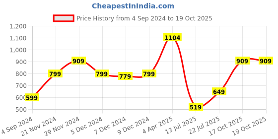 myntra.com Victoria's Secret Women Animal Printed Anti Microbial V-String Thong Briefs victoria's secret Price History Graph from 4 Sep 2024 to 19 Oct 2025
