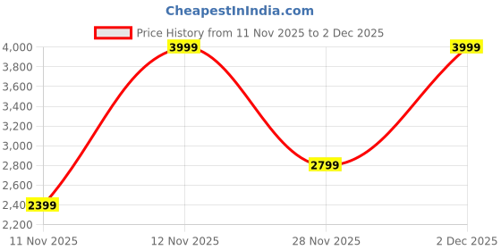 myntra.com Victoria's Secret Women Animal Printed Boxy Pajama Outer Elastic Regular Lounge Shorts victoria's secret Price History Graph from 11 Nov 2025 to 2 Dec 2025