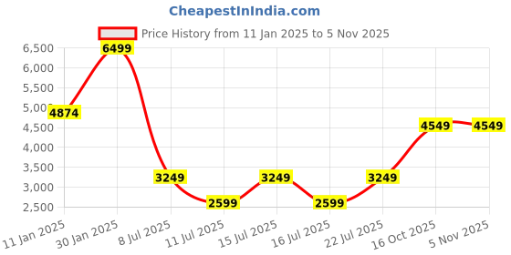 myntra.com Victoria's Secret Women Basic Jumpsuit victoria's secret Price History Graph from 11 Jan 2025 to 3 Nov 2025