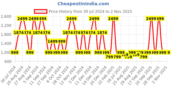 myntra.com Victoria's Secret Women Beach Chill Limited Edition Faded Coast Body Lotion - 236 ml victoria's secret Price History Graph from 30 Jul 2024 to 2 Nov 2025