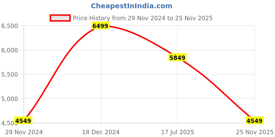 myntra.com Victoria's Secret Women Bombshell Intense Eau de Parfum 50 ml victoria's secret Price History Graph from 29 Nov 2024 to 23 Nov 2025