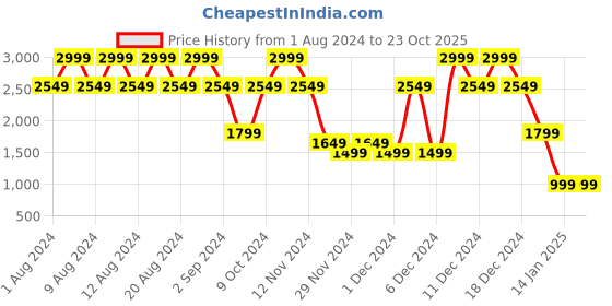 myntra.com Victoria's Secret Women Bombshell Isle Fine Fragrance Pearlescent Body Wash - 250 ml victoria's secret Price History Graph from 1 Aug 2024 to 23 Oct 2025