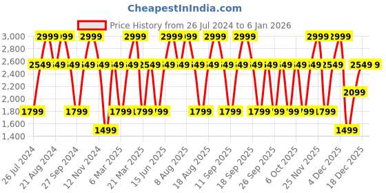 myntra.com Victoria's Secret Women Bombshell Passion Fine Fragrance Mist - 250ml victoria's secret Price History Graph from 26 Jul 2024 to 5 Jan 2026