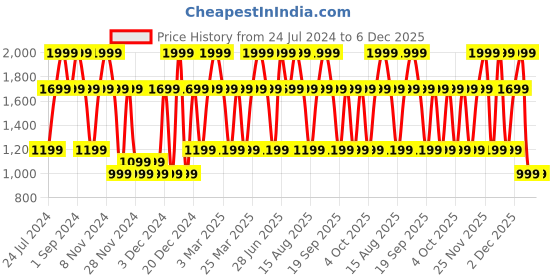 myntra.com Victoria's Secret Women Bombshell Passion Travel Size Fine Fragrance Mist - 75 ml victoria's secret Price History Graph from 24 Jul 2024 to 5 Dec 2025
