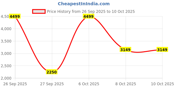 myntra.com Victoria's Secret Women Bralette Medium Coverage Bra victoria's secret Price History Graph from 26 Sep 2025 to 10 Oct 2025