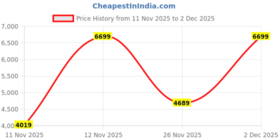 myntra.com Victoria's Secret Women Bralette Medium Coverage Bra victoria's secret Price History Graph from 11 Nov 2025 to 2 Dec 2025