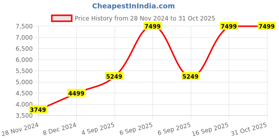 myntra.com Victoria's Secret Women Cable Knit Crop Cardigan victoria's secret Price History Graph from 28 Nov 2024 to 30 Oct 2025