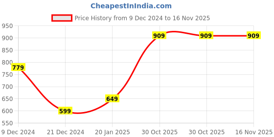 myntra.com Victoria's Secret Women Checked Mid-Rise Hipster Briefs112533244ZB2 victoria's secret Price History Graph from 9 Dec 2024 to 16 Nov 2025