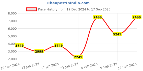 myntra.com Victoria's Secret Women Checked Sweatshirt victoria's secret Price History Graph from 19 Dec 2024 to 17 Sep 2025