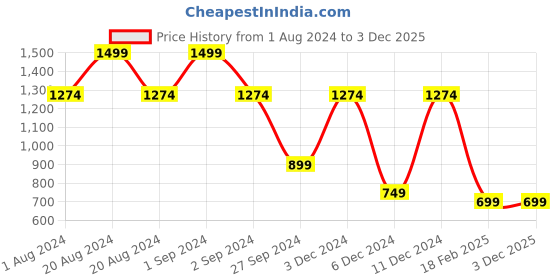 myntra.com Victoria's Secret Women Clear Glow Conditioning Lip Oil with Jojoba & Vitamin E - 9 g victoria's secret Price History Graph from 1 Aug 2024 to 2 Dec 2025