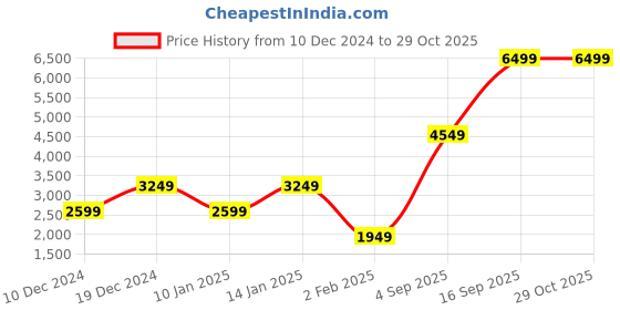 myntra.com Victoria's Secret Women Colourblocked Mock Collar Pullover Sweatshirt victoria's secret Price History Graph from 10 Dec 2024 to 29 Oct 2025