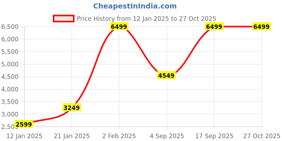 myntra.com Victoria's Secret Women Cotton Alphanumeric Printed Sweatshirt victoria's secret Price History Graph from 12 Jan 2025 to 26 Oct 2025