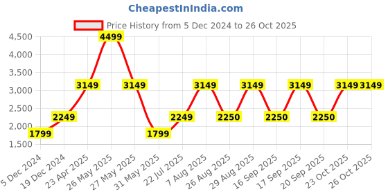 myntra.com Victoria's Secret Women Cotton Printed High-Rise Regular Shorts victoria's secret Price History Graph from 5 Dec 2024 to 25 Oct 2025